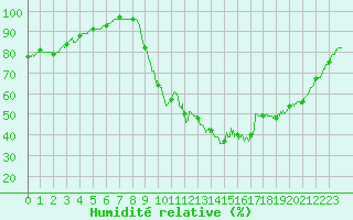 Courbe de l'humidit relative pour Pauillac (33)