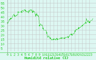 Courbe de l'humidit relative pour Brianon (05)