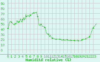 Courbe de l'humidit relative pour Angers-Beaucouz (49)