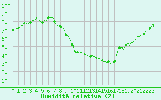Courbe de l'humidit relative pour Avignon (84)