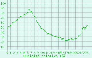 Courbe de l'humidit relative pour Saint-Dizier (52)