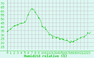 Courbe de l'humidit relative pour Avignon (84)