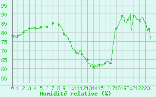 Courbe de l'humidit relative pour Nancy - Essey (54)