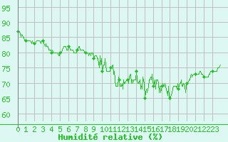 Courbe de l'humidit relative pour Mont-Saint-Vincent (71)