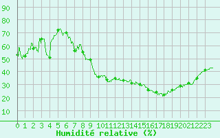Courbe de l'humidit relative pour Ambrieu (01)