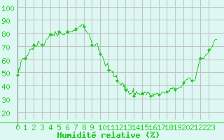 Courbe de l'humidit relative pour Gourdon (46)