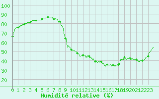 Courbe de l'humidit relative pour Lille (59)