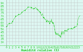 Courbe de l'humidit relative pour Paris - Montsouris (75)