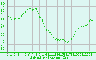 Courbe de l'humidit relative pour Bourges (18)