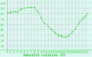 Courbe de l'humidit relative pour Valence (26)