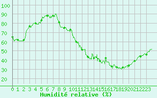 Courbe de l'humidit relative pour Agen (47)