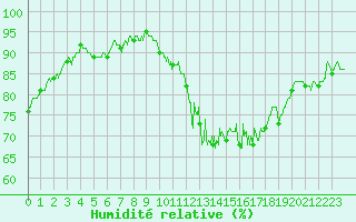 Courbe de l'humidit relative pour Laval (53)