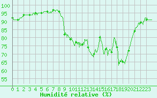 Courbe de l'humidit relative pour Le Touquet (62)
