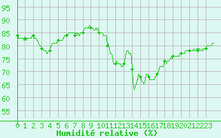 Courbe de l'humidit relative pour Chteau-Chinon (58)