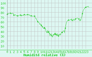 Courbe de l'humidit relative pour Cannes (06)