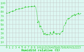 Courbe de l'humidit relative pour Chamonix-Mont-Blanc (74)