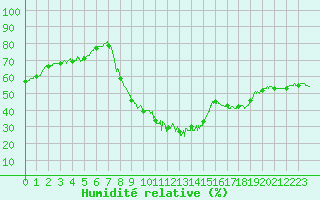Courbe de l'humidit relative pour Saint Christol (84)