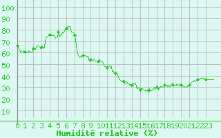Courbe de l'humidit relative pour Istres (13)