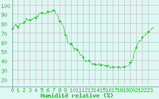 Courbe de l'humidit relative pour Epinal (88)