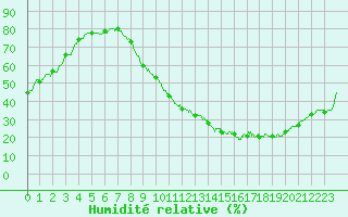 Courbe de l'humidit relative pour Toulouse-Francazal (31)
