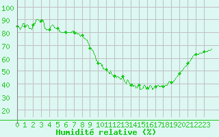 Courbe de l'humidit relative pour Le Touquet (62)