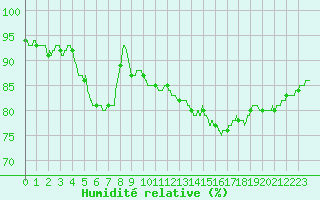 Courbe de l'humidit relative pour Dieppe (76)