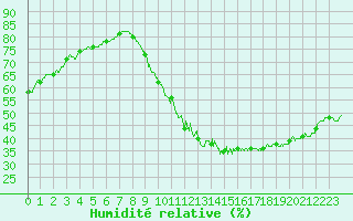Courbe de l'humidit relative pour Poitiers (86)