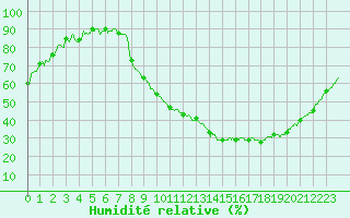 Courbe de l'humidit relative pour Saint-Etienne (42)