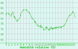 Courbe de l'humidit relative pour Brest (29)