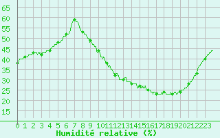 Courbe de l'humidit relative pour Poitiers (86)