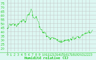 Courbe de l'humidit relative pour Saint-Etienne (42)