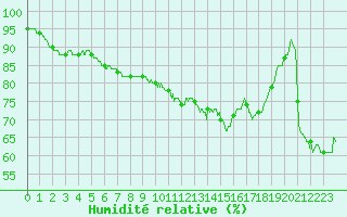 Courbe de l'humidit relative pour Nmes - Garons (30)