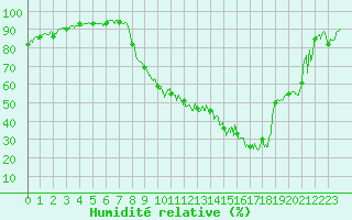 Courbe de l'humidit relative pour Albi (81)