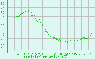 Courbe de l'humidit relative pour Aix-en-Provence (13)