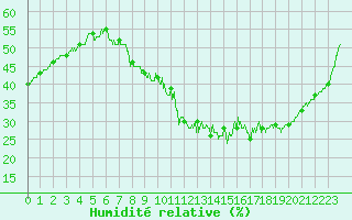Courbe de l'humidit relative pour Orly (91)