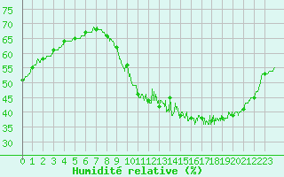 Courbe de l'humidit relative pour Orly (91)