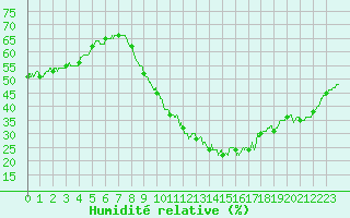 Courbe de l'humidit relative pour Nmes - Garons (30)