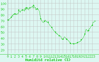 Courbe de l'humidit relative pour Saint-Etienne (42)