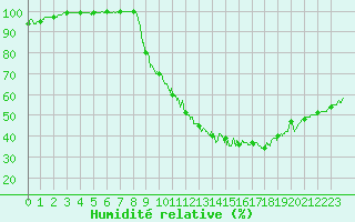 Courbe de l'humidit relative pour Rennes (35)