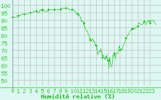 Courbe de l'humidit relative pour Lanvoc (29)