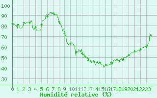 Courbe de l'humidit relative pour Nancy - Essey (54)