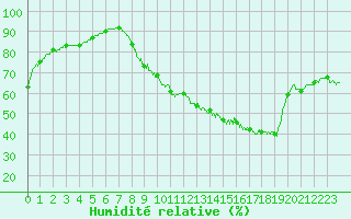 Courbe de l'humidit relative pour Cognac (16)