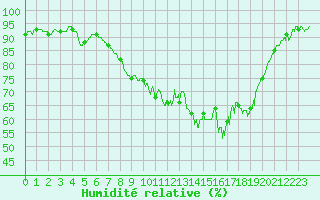 Courbe de l'humidit relative pour Bastia (2B)