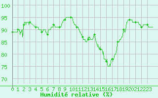 Courbe de l'humidit relative pour Le Bourget (93)