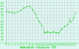 Courbe de l'humidit relative pour Dax (40)