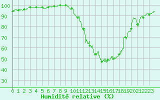 Courbe de l'humidit relative pour Brive-Laroche (19)