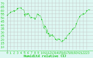 Courbe de l'humidit relative pour Mende - Chabrits (48)