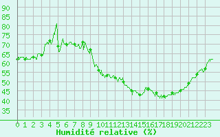 Courbe de l'humidit relative pour Carpentras (84)