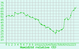 Courbe de l'humidit relative pour Nmes - Courbessac (30)