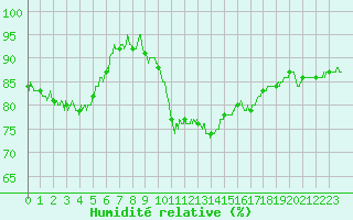 Courbe de l'humidit relative pour Beauvais (60)
